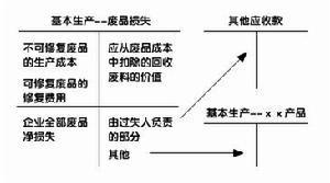 废品损失