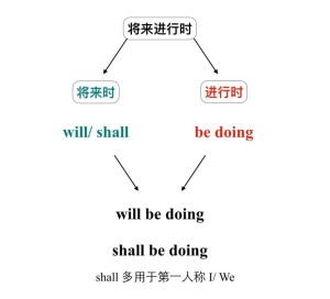 将来进行时