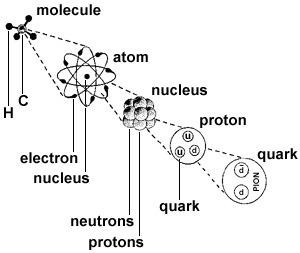 化合物-原子-原子核-质子-夸克