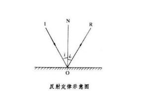 反射定律