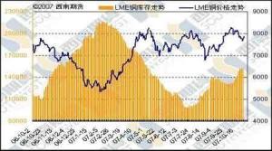 国际价格变动