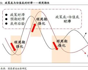 顺周期(pro-cyclical)是指市场高涨时,交易价格高企