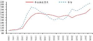 流动资产周转率