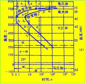 C曲线
