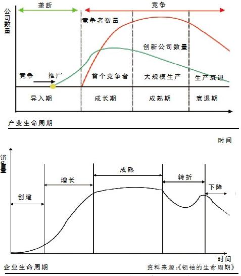 产业生命周期