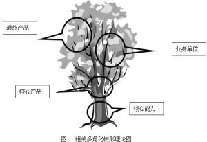 多角化树形图