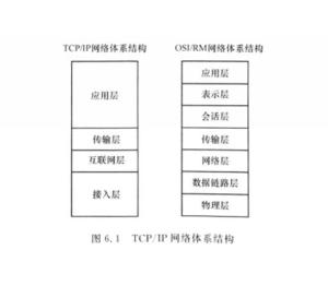 TCP，IP 网络体系结构