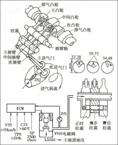 VTEC机构的组成