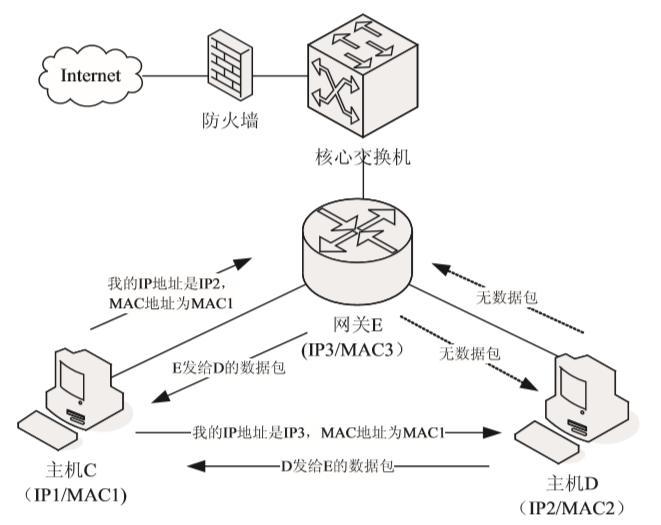 ARP 欺骗网关攻击原理