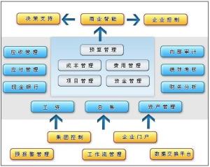 财务的集中管理应用框架