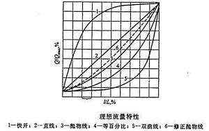 调节阀流量特性