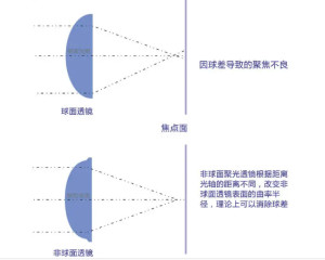 球面与非球面的区别