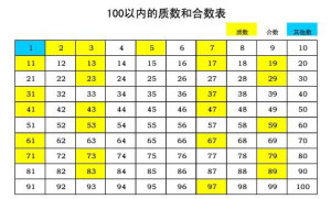 质数表 数学概念 搜狗百科