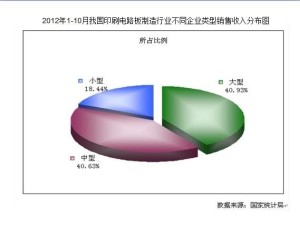 电路板销售收入分布图