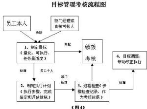 smart原则目标管理