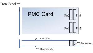 数字化接收机与PMC 插槽互连示意图