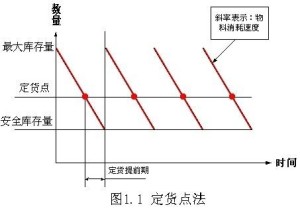 订货点法