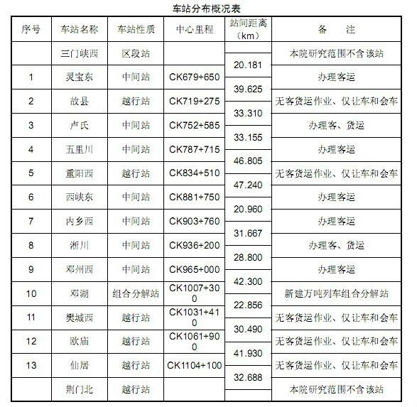 三门峡至荆门段车站表