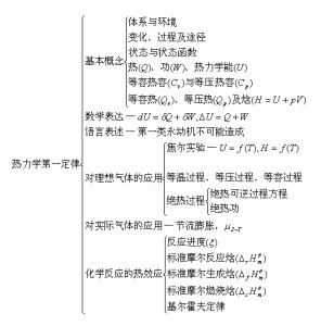 热力学定律