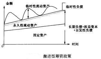 营运资金