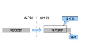 缓冲区溢出 - 搜狗百科