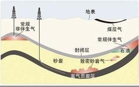 页岩气图