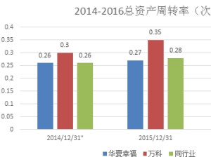 资产周转率