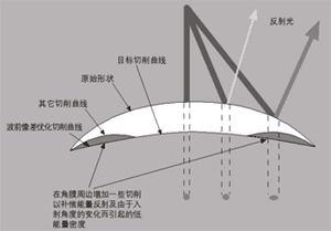 手术原理