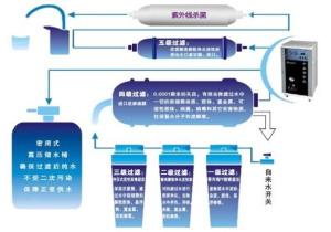 家用净水器