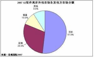 离岸外包(图2)