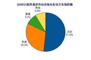 离岸外包(图5)