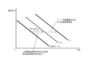 乘数效应