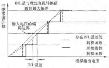 图1 积分非线性示意
