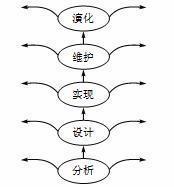 喷泉模型