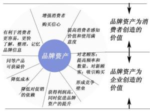 品牌经理制