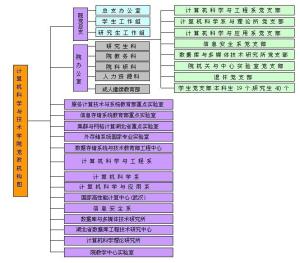 华中科技大学计算机学院组织机构