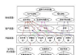 IT战略战略地图