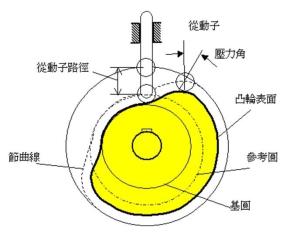 简单凸轮结构