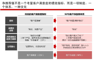 净推荐值