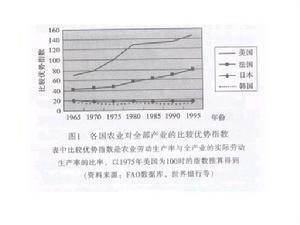 全球比较优势指数