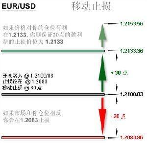 移动止损