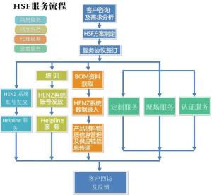 HSF开发好不好