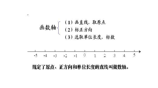 数轴