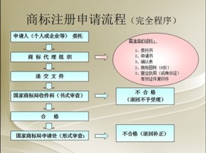 商标注册程序