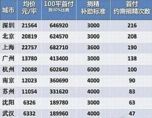 全国各地捐精补助价格对比表
