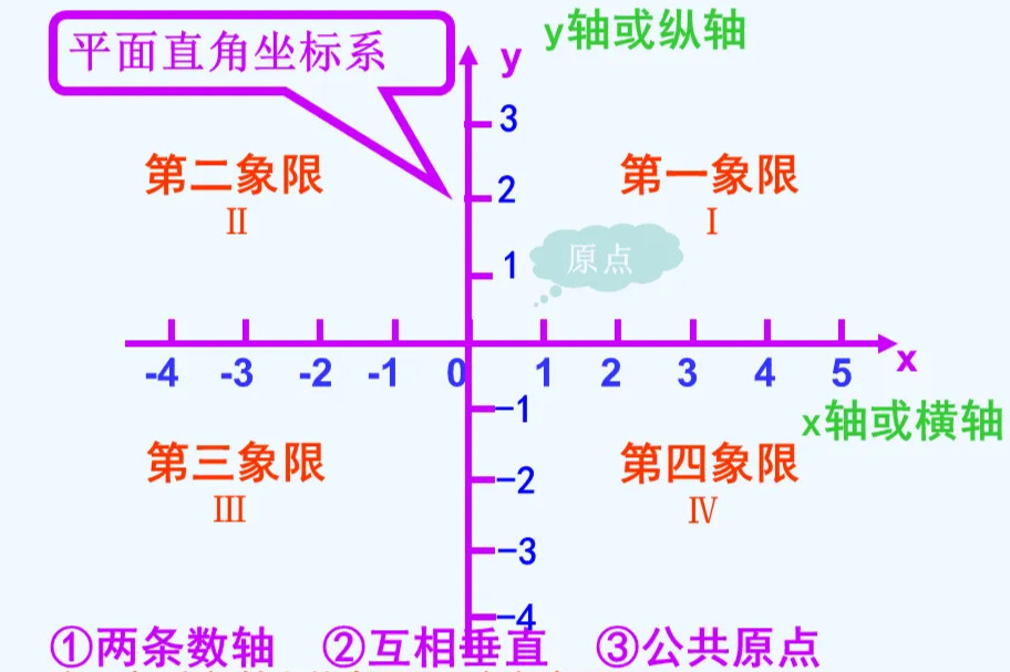 平面直角坐标系 数学术语 搜狗百科