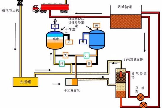 油氣回收