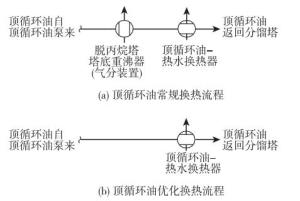 图1 优化前后顶循环油换热流程对比