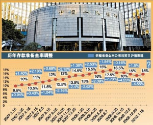 历年存款准备金率调整