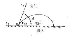 图1 三种界面张力与润湿角关系示意图